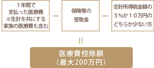 医療費控除制度について
